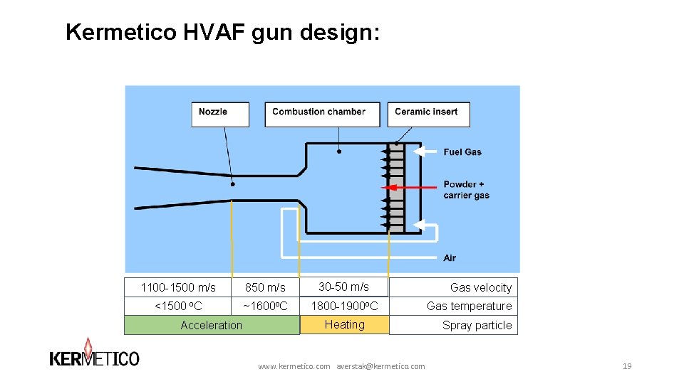 Kermetico HVAF gun design: 1100 -1500 m/s 850 m/s 30 -50 m/s <1500 o. Kermetico HVAF gun design: 1100 -1500 m/s 850 m/s 30 -50 m/s <1500 o.