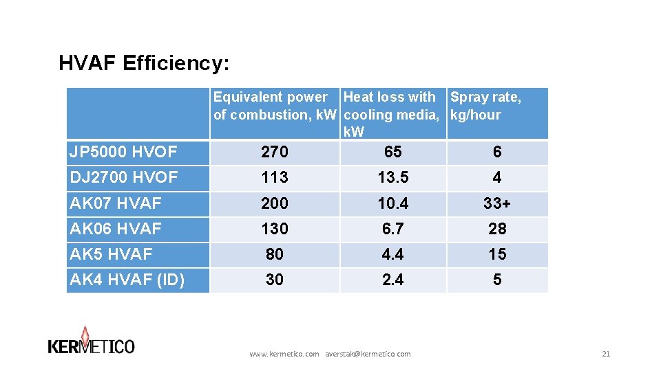 HVAF Efficiency: Equivalent power Heat loss with Spray rate, of combustion, k. W cooling HVAF Efficiency: Equivalent power Heat loss with Spray rate, of combustion, k. W cooling