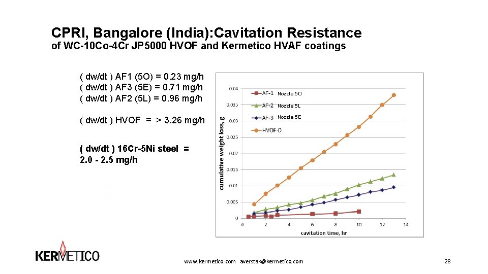 CPRI, Bangalore (India): Cavitation Resistance of WC-10 Co-4 Cr JP 5000 HVOF and Kermetico CPRI, Bangalore (India): Cavitation Resistance of WC-10 Co-4 Cr JP 5000 HVOF and Kermetico