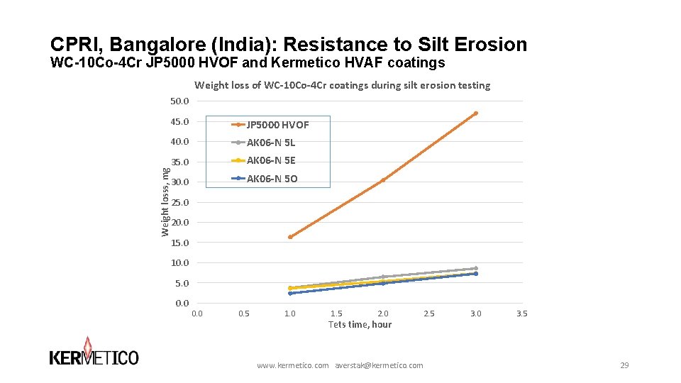 CPRI, Bangalore (India): Resistance to Silt Erosion WC-10 Co-4 Cr JP 5000 HVOF and CPRI, Bangalore (India): Resistance to Silt Erosion WC-10 Co-4 Cr JP 5000 HVOF and