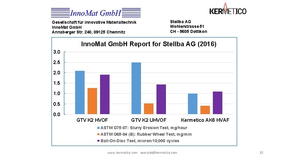 Gesellschaft für innovative Materialtechnik Inno. Mat Gmb. H Annaberger Str. 240, 09125 Chemnitz Stellba Gesellschaft für innovative Materialtechnik Inno. Mat Gmb. H Annaberger Str. 240, 09125 Chemnitz Stellba