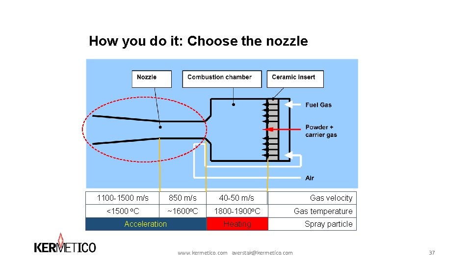 How you do it: Choose the nozzle 1100 -1500 m/s 850 m/s 40 -50 How you do it: Choose the nozzle 1100 -1500 m/s 850 m/s 40 -50
