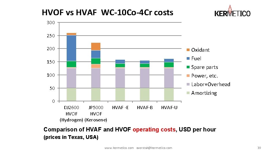 HVOF vs HVAF WC-10 Co-4 Cr costs 300 250 200 Oxidant Fuel Spare parts HVOF vs HVAF WC-10 Co-4 Cr costs 300 250 200 Oxidant Fuel Spare parts