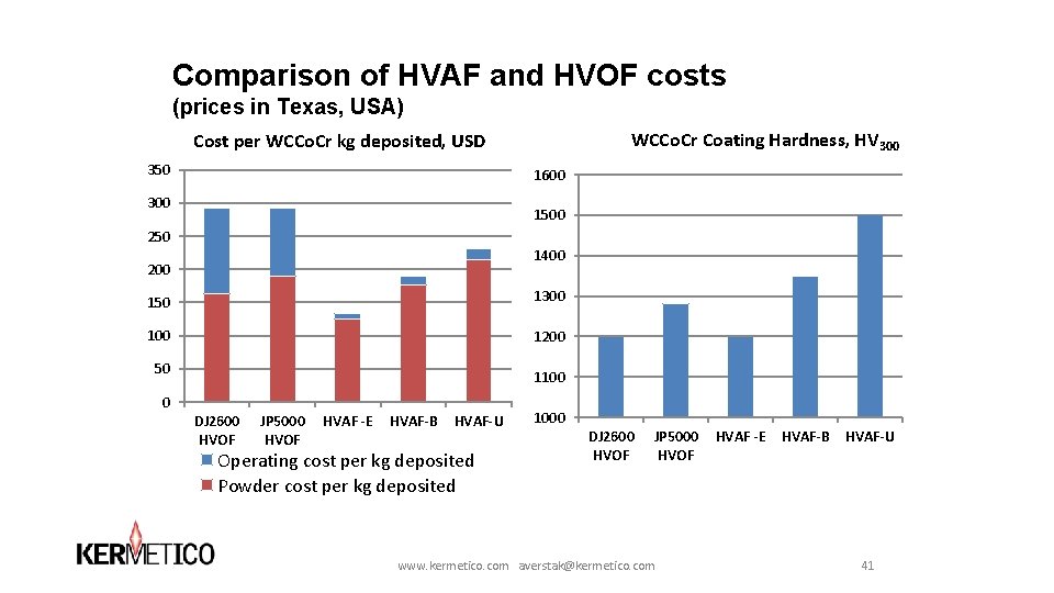 Comparison of HVAF and HVOF costs (prices in Texas, USA) WCCo. Cr Coating Hardness, Comparison of HVAF and HVOF costs (prices in Texas, USA) WCCo. Cr Coating Hardness,