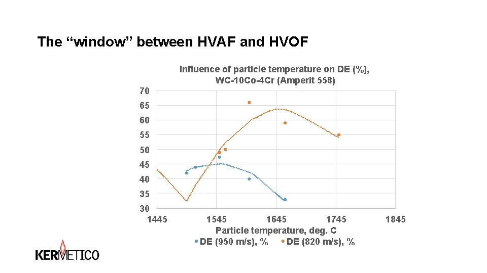 The “window” between HVAF and HVOF Particle temperature, deg. C The “window” between HVAF and HVOF Particle temperature, deg. C