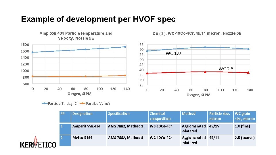 Example of development per HVOF spec Amp 558. 434 Particle temperature and velocity, Nozzle Example of development per HVOF spec Amp 558. 434 Particle temperature and velocity, Nozzle