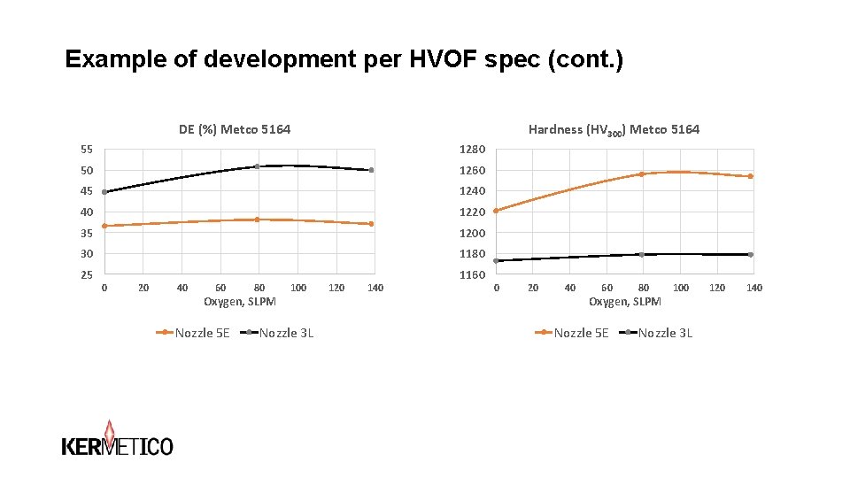 Example of development per HVOF spec (cont. ) DE (%) Metco 5164 Hardness (HV Example of development per HVOF spec (cont. ) DE (%) Metco 5164 Hardness (HV
