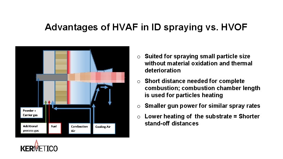 Advantages of HVAF in ID spraying vs. HVOF o Suited for spraying small particle Advantages of HVAF in ID spraying vs. HVOF o Suited for spraying small particle