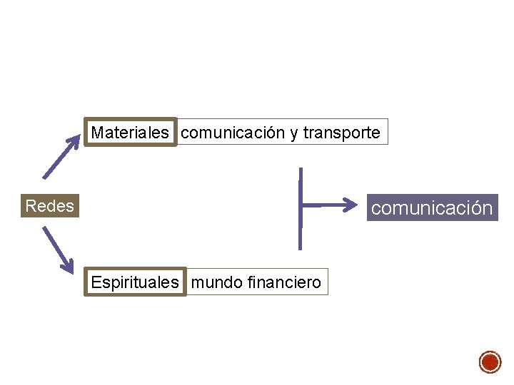 Materiales comunicación y transporte Redes comunicación Espirituales mundo financiero 