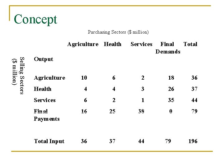 Concept Purchasing Sectors ($ million) Agriculture Health Services Final Total Demands Selling Sectors ($ Concept Purchasing Sectors ($ million) Agriculture Health Services Final Total Demands Selling Sectors ($
