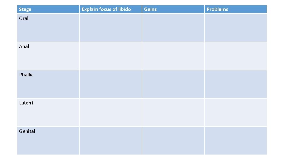 Stage Oral Anal Phallic Latent Genital Explain focus of libido Gains Problems Stage Oral Anal Phallic Latent Genital Explain focus of libido Gains Problems