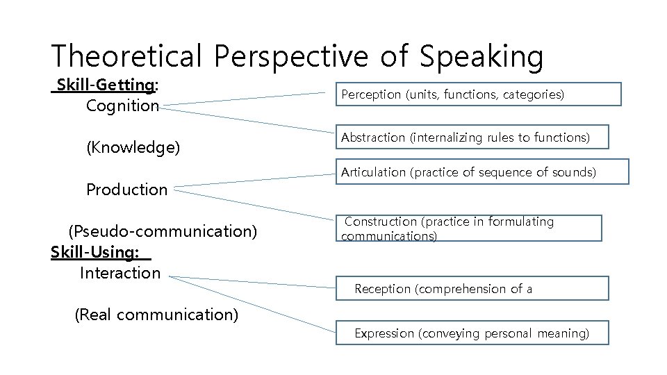 Theoretical Perspective of Speaking Skill-Getting: Cognition (Knowledge) Production (Pseudo-communication) Skill-Using: Interaction (Real communication) Perception