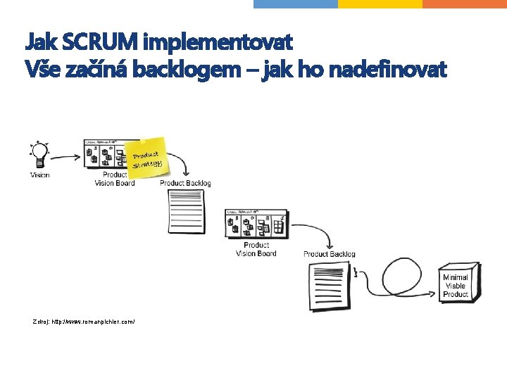 Jak SCRUM implementovat Vše začíná backlogem – jak ho nadefinovat Zdroj: http: //www. romanpichler. Jak SCRUM implementovat Vše začíná backlogem – jak ho nadefinovat Zdroj: http: //www. romanpichler.