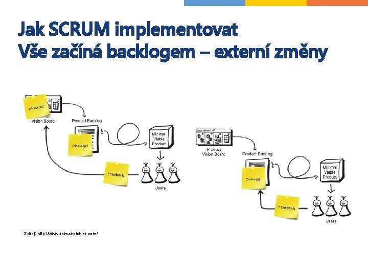 Jak SCRUM implementovat Vše začíná backlogem – externí změny Zdroj: http: //www. romanpichler. com/ Jak SCRUM implementovat Vše začíná backlogem – externí změny Zdroj: http: //www. romanpichler. com/