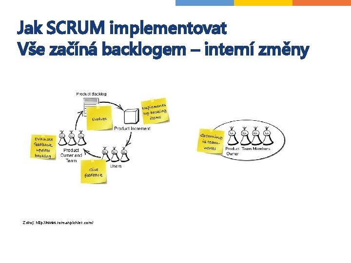 Jak SCRUM implementovat Vše začíná backlogem – interní změny Zdroj: http: //www. romanpichler. com/ Jak SCRUM implementovat Vše začíná backlogem – interní změny Zdroj: http: //www. romanpichler. com/