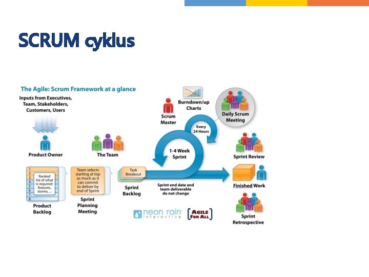SCRUM cyklus SCRUM cyklus