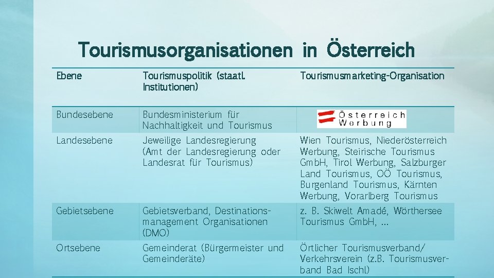 Tourismusorganisationen in Österreich Ebene Tourismuspolitik (staatl. Institutionen) Tourismusmarketing-Organisation Bundesebene Bundesministerium für Nachhaltigkeit und Tourismus