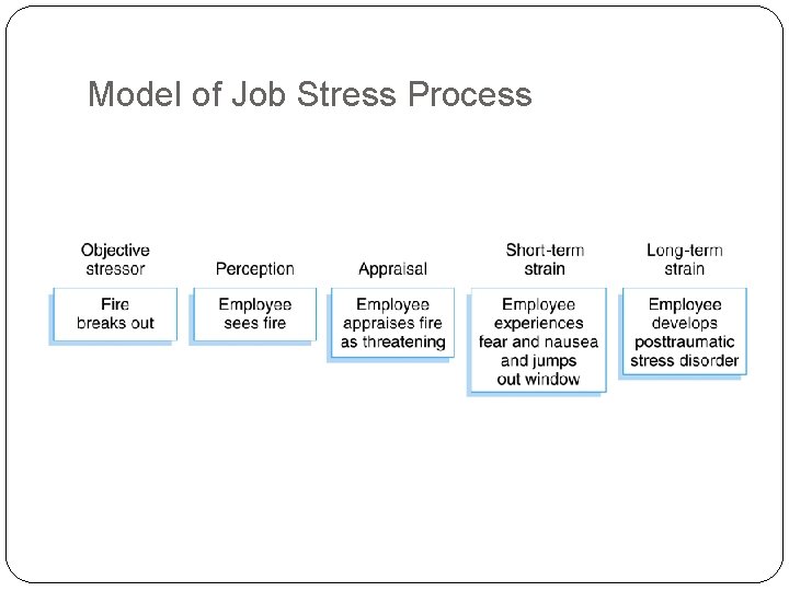 Model of Job Stress Process 