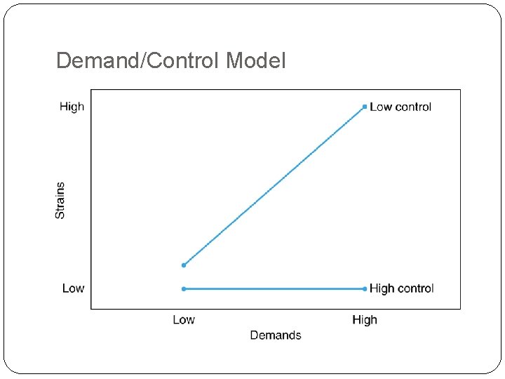 Demand/Control Model 