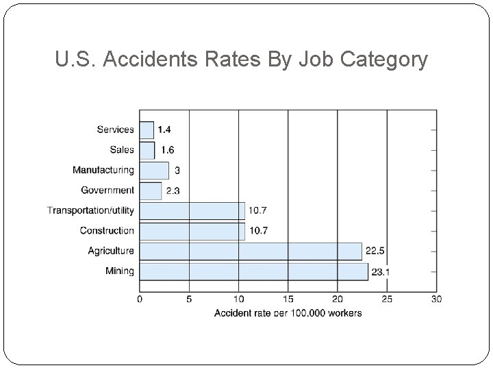 U. S. Accidents Rates By Job Category 