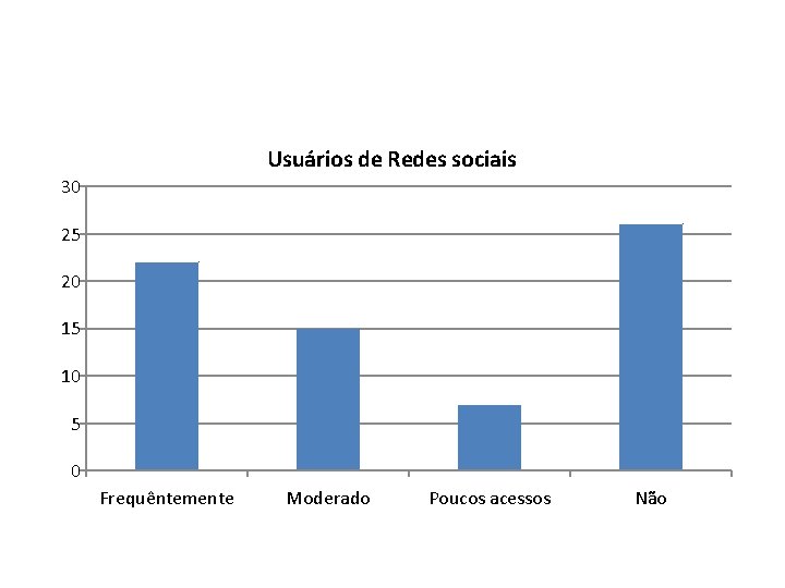 Usuários de Redes sociais 30 25 20 15 10 5 0 Frequêntemente Moderado Poucos