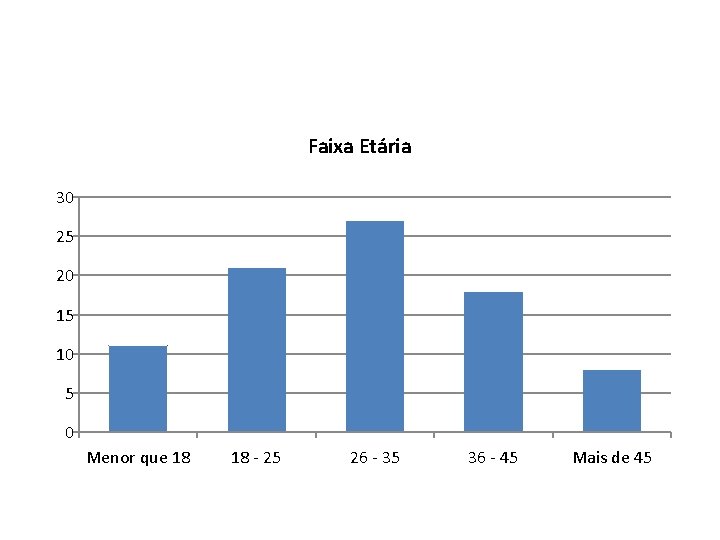 Faixa Etária 30 25 20 15 10 5 0 Menor que 18 18 -