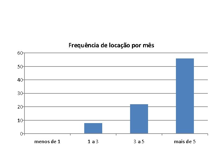 Frequência de locação por mês 60 50 40 30 20 10 0 menos de