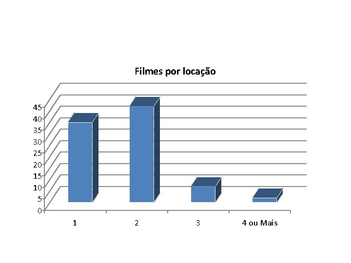 Filmes por locação 45 40 35 30 25 20 15 10 5 0 1
