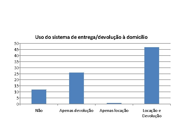 Uso do sistema de entrega/devolução à domicílio 50 45 40 35 30 25 20