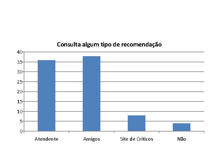 Consulta algum tipo de recomendação 40 35 30 25 20 15 10 5 0