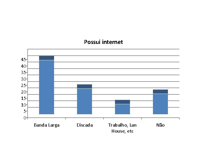 Possui internet 45 40 35 30 25 20 15 10 5 0 Banda Larga