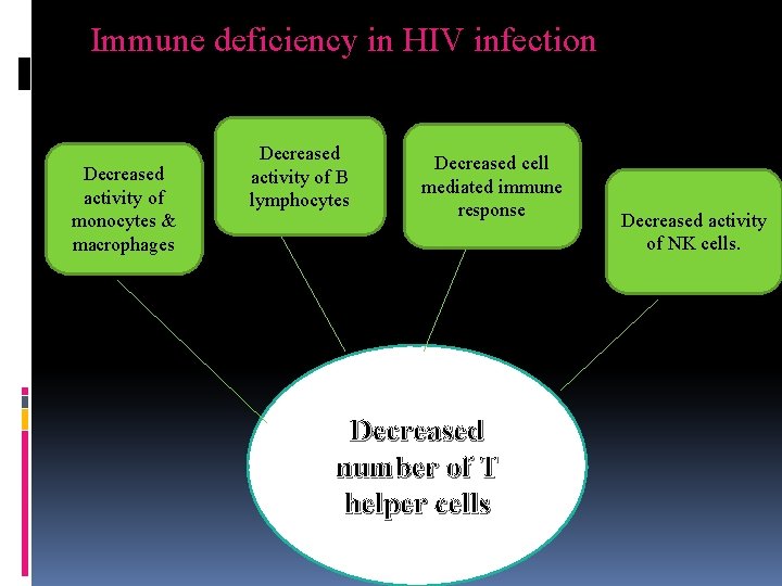 Immune deficiency in HIV infection Decreased activity of monocytes & macrophages Decreased activity of