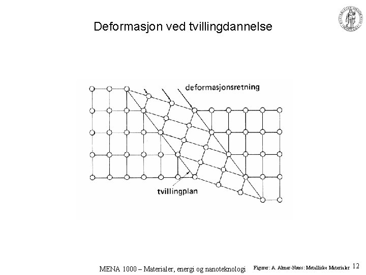 Deformasjon ved tvillingdannelse MENA 1000 – Materialer, energi og nanoteknologi Figurer: A. Almar-Næss: Metalliske