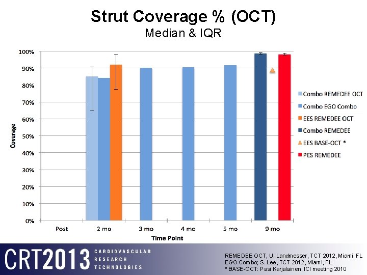 Strut Coverage % (OCT) Median & IQR REMEDEE OCT, U. Landmesser, TCT 2012, Miami,