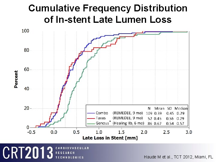 Cumulative Frequency Distribution of In-stent Late Lumen Loss * Haude M et al. ,