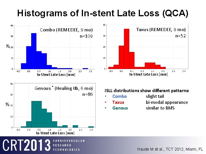 Histograms of In-stent Late Loss (QCA) Combo (REMEDEE, 9 mo) n=109 Taxus (REMEDEE, 9