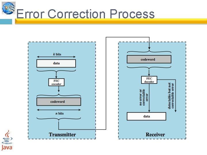 Error Correction Process 