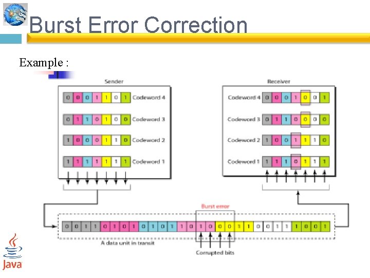 Burst Error Correction Example : 