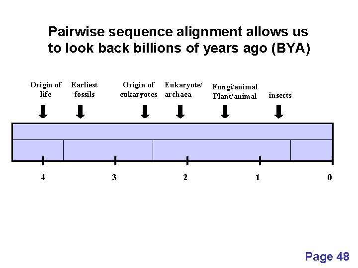 Pairwise sequence alignment allows us to look back billions of years ago (BYA) Origin