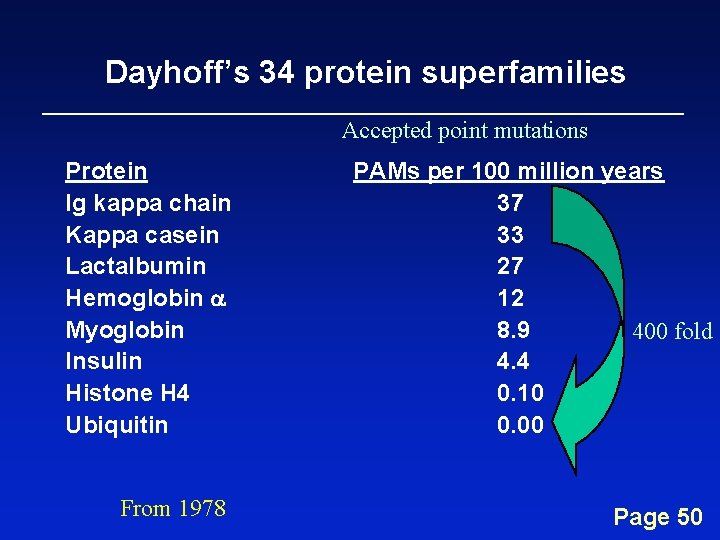 Dayhoff’s 34 protein superfamilies Accepted point mutations Protein Ig kappa chain Kappa casein Lactalbumin