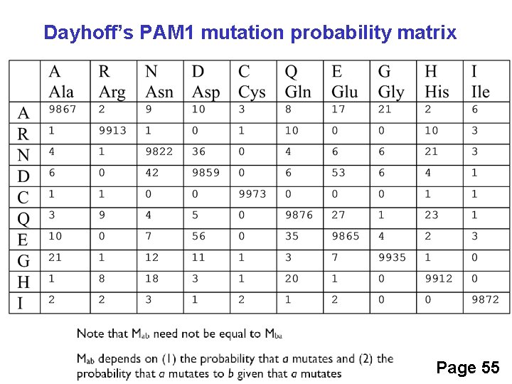 Dayhoff’s PAM 1 mutation probability matrix Page 55 