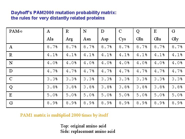 Dayhoff’s PAM 2000 mutation probability matrix: the rules for very distantly related proteins PAM