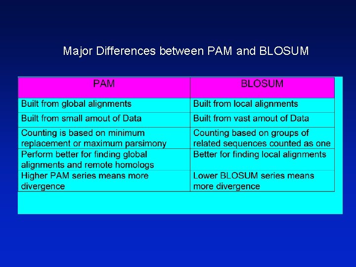 Major Differences between PAM and BLOSUM 