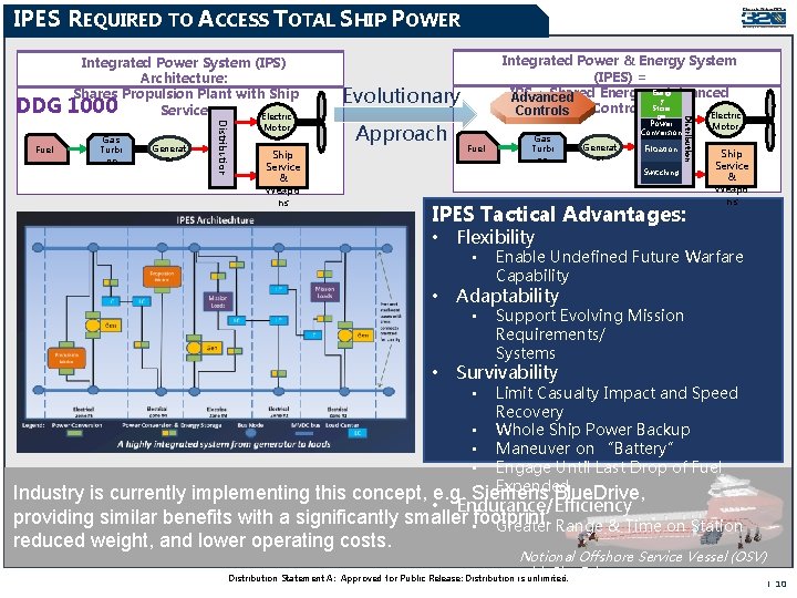 IPES REQUIRED Integrated Power System (IPS) Architecture: Shares Propulsion Plant with Ship 1000 Service