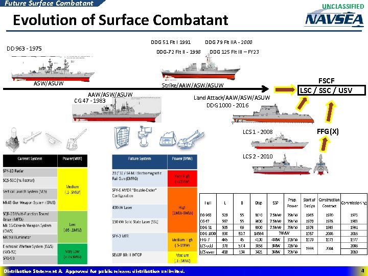 Future Surface Combatant UNCLASSIFIED Evolution of Surface Combatant DDG 79 Flt IIA - 2000