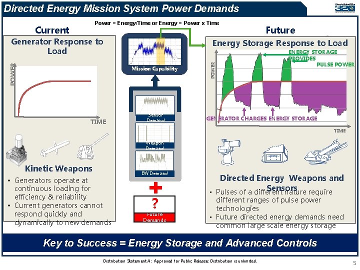 Directed Energy Mission System Power Demands Power = Energy/Time or Energy = Power x