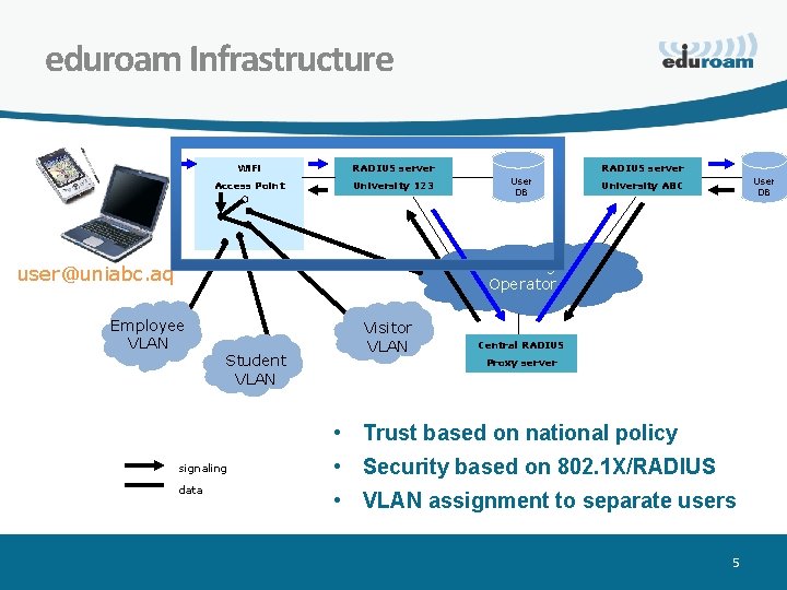 eduroam Infrastructure Wi. Fi Access Point RADIUS server University 123 RADIUS server User DB