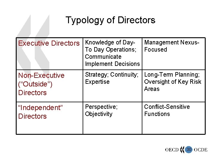 Typology of Directors Executive Directors Knowledge of Day- To Day Operations; Communicate Implement Decisions