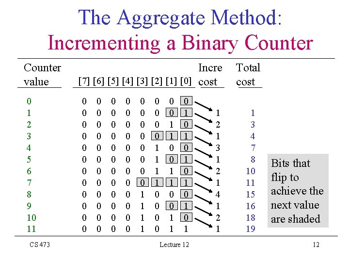 The Aggregate Method: Incrementing a Binary Counter value 0 1 2 3 4 5