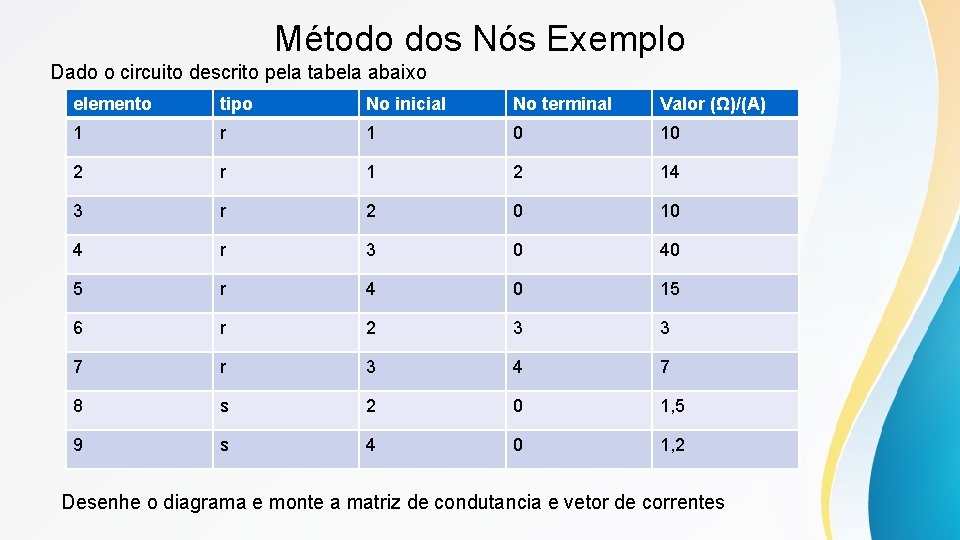 Método dos Nós Exemplo Dado o circuito descrito pela tabela abaixo elemento tipo No